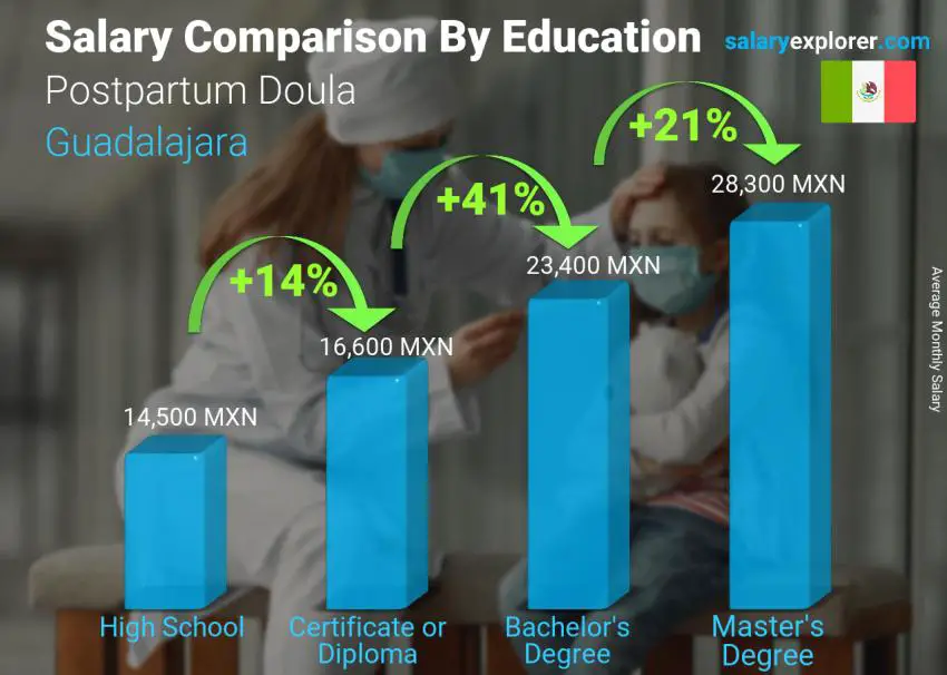 مقارنة الأجور حسب المستوى التعليمي شهري غوادالاخارا بعد الولادة دولا