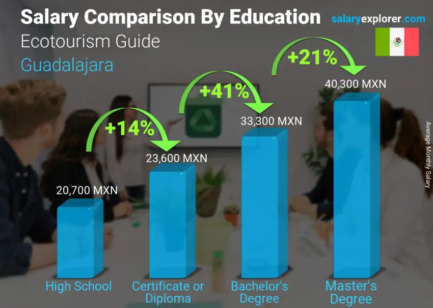 مقارنة الأجور حسب المستوى التعليمي شهري غوادالاخارا دليل السياحة البيئية