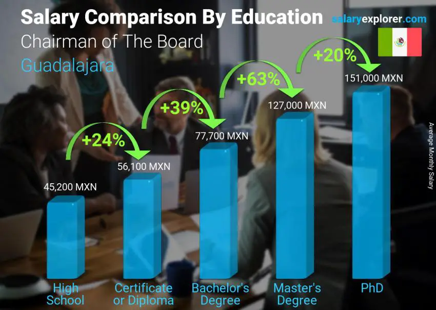 مقارنة الأجور حسب المستوى التعليمي شهري غوادالاخارا Chairman of The Board
