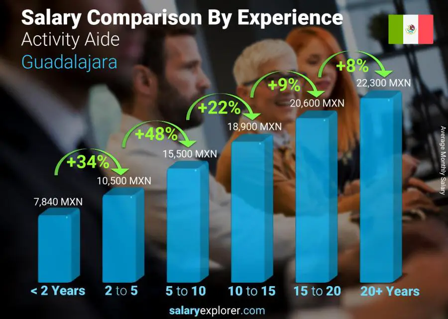 متوسط الدخل حسب سنين الخبرة شهري غوادالاخارا Activity Aide