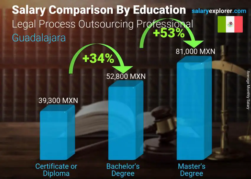 مقارنة الأجور حسب المستوى التعليمي شهري غوادالاخارا محترف الاستعانة بمصادر خارجية للعمليات القانونية