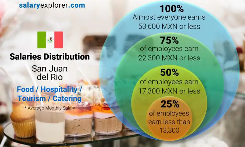 توزيع الرواتب سان خوان ديل ريو الضيافة و السياحة شهري