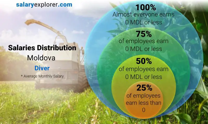 توزيع الرواتب مولدوفا غواص شهري