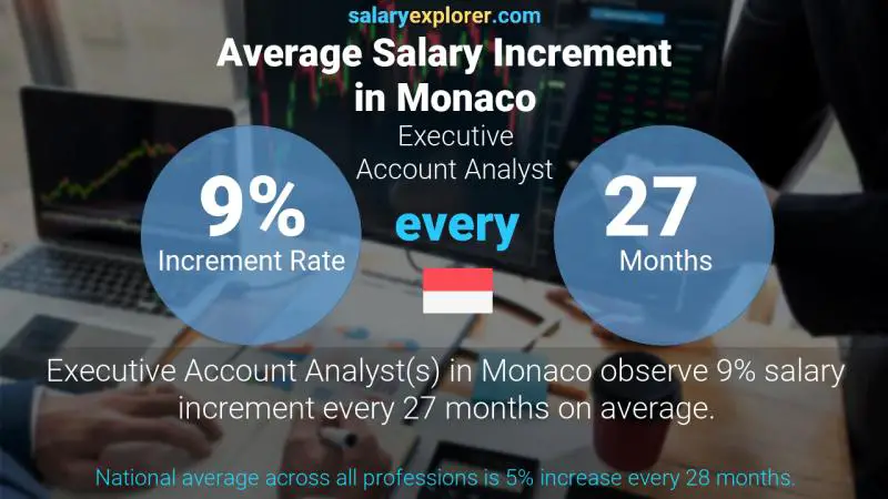 نسبة زيادة المرتب السنوية موناكو Executive Account Analyst