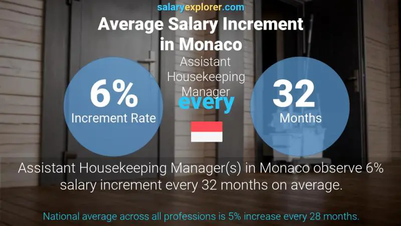 نسبة زيادة المرتب السنوية موناكو Assistant Housekeeping Manager