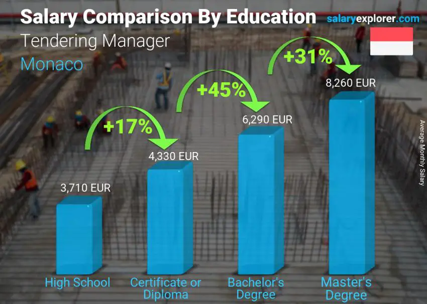 مقارنة الأجور حسب المستوى التعليمي شهري موناكو مدير المناقصات