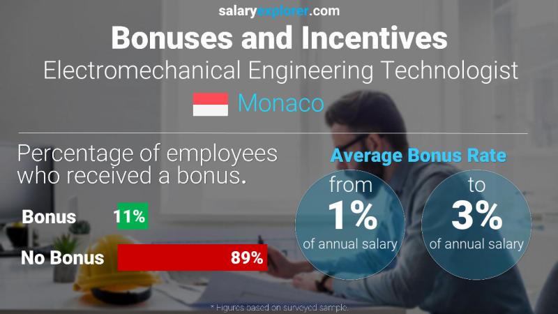 الحوافز و العلاوات موناكو Electromechanical Engineering Technologist
