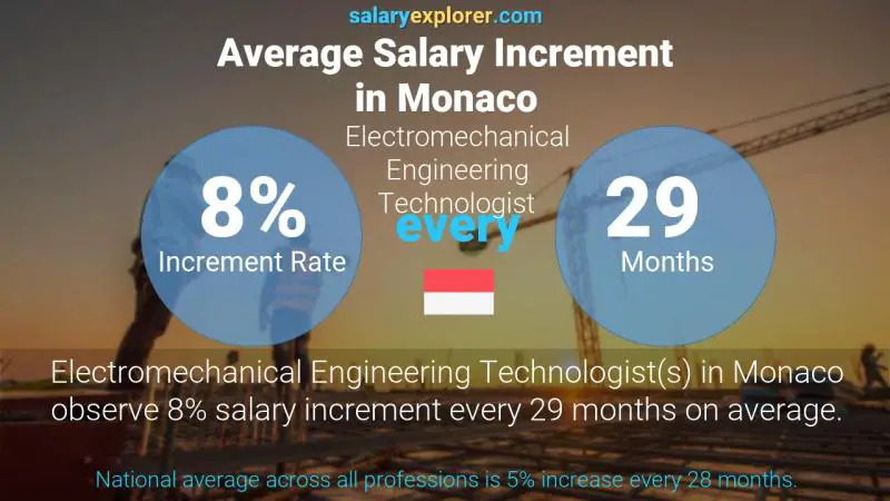 نسبة زيادة المرتب السنوية موناكو Electromechanical Engineering Technologist