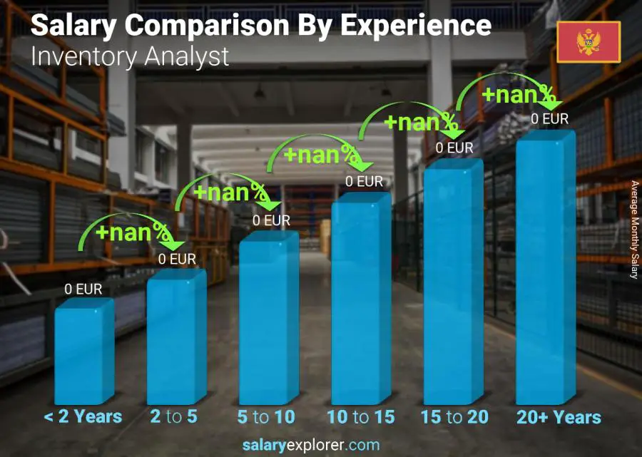 متوسط الدخل حسب سنين الخبرة شهري الجبل الأسود Inventory Analyst