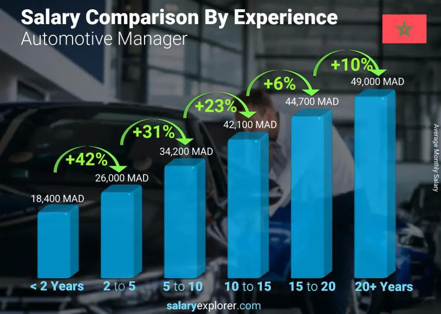 متوسط الدخل حسب سنين الخبرة شهري المغرب Automotive Manager