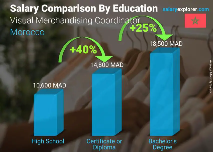 مقارنة الأجور حسب المستوى التعليمي شهري المغرب منسق الترويج البصري