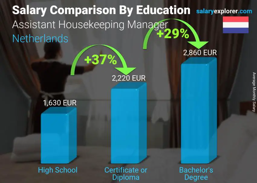 مقارنة الأجور حسب المستوى التعليمي شهري هولندا Assistant Housekeeping Manager