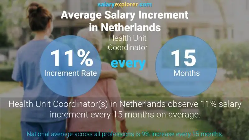 نسبة زيادة المرتب السنوية هولندا Health Unit Coordinator