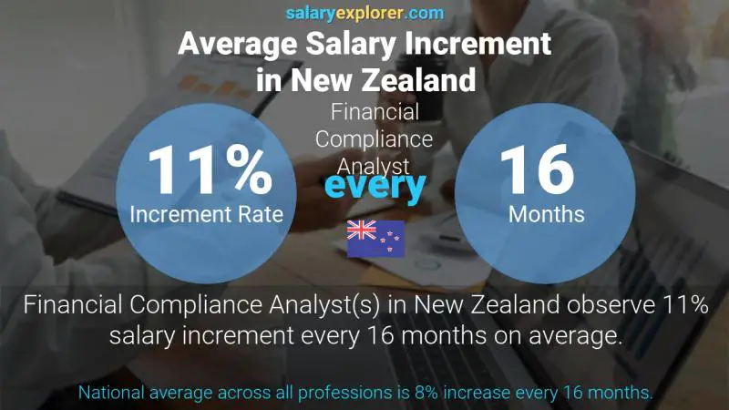 نسبة زيادة المرتب السنوية نيوزيلاندا Financial Compliance Analyst