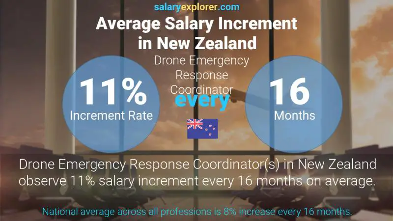 نسبة زيادة المرتب السنوية نيوزيلاندا منسق الاستجابة للطوارئ بدون طيار