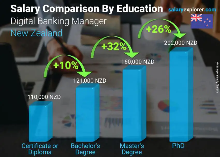 مقارنة الأجور حسب المستوى التعليمي سنوي نيوزيلاندا مدير الخدمات المصرفية الرقمية