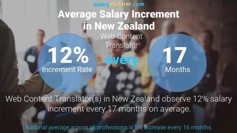 نسبة زيادة المرتب السنوية نيوزيلاندا مترجم محتوى الويب