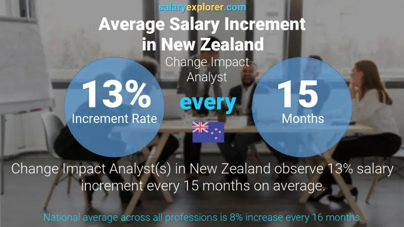 نسبة زيادة المرتب السنوية نيوزيلاندا Change Impact Analyst