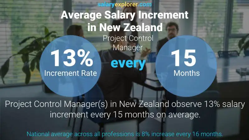نسبة زيادة المرتب السنوية نيوزيلاندا مدير مراقبة المشروع