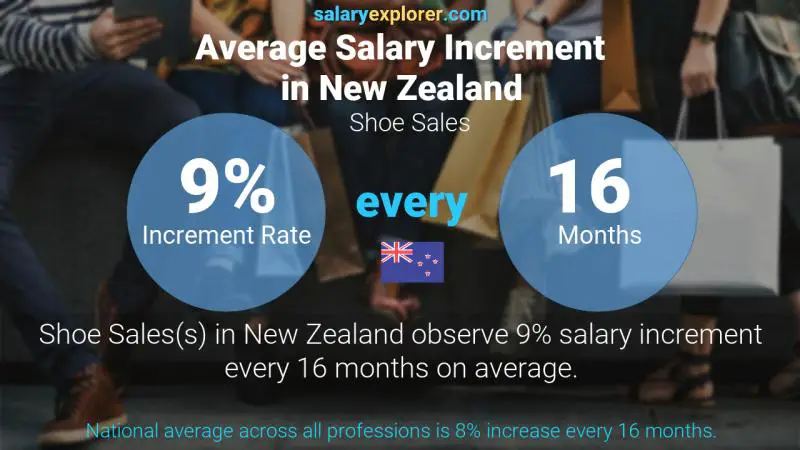 نسبة زيادة المرتب السنوية نيوزيلاندا مبيعات الأحذية