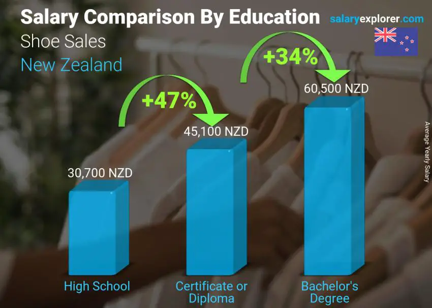 مقارنة الأجور حسب المستوى التعليمي سنوي نيوزيلاندا مبيعات الأحذية