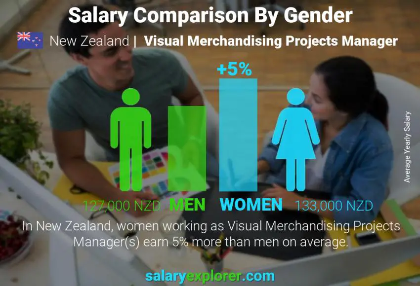 مقارنة مرتبات الذكور و الإناث نيوزيلاندا مدير مشاريع الترويج البصري سنوي