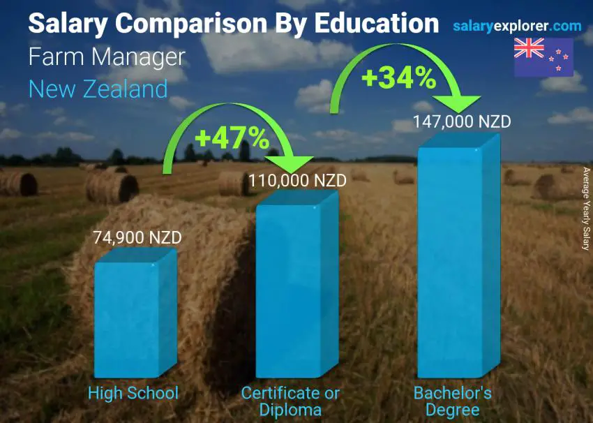 مقارنة الأجور حسب المستوى التعليمي سنوي نيوزيلاندا مدير مزرعة