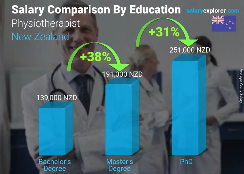 مقارنة الأجور حسب المستوى التعليمي سنوي نيوزيلاندا Physiotherapist