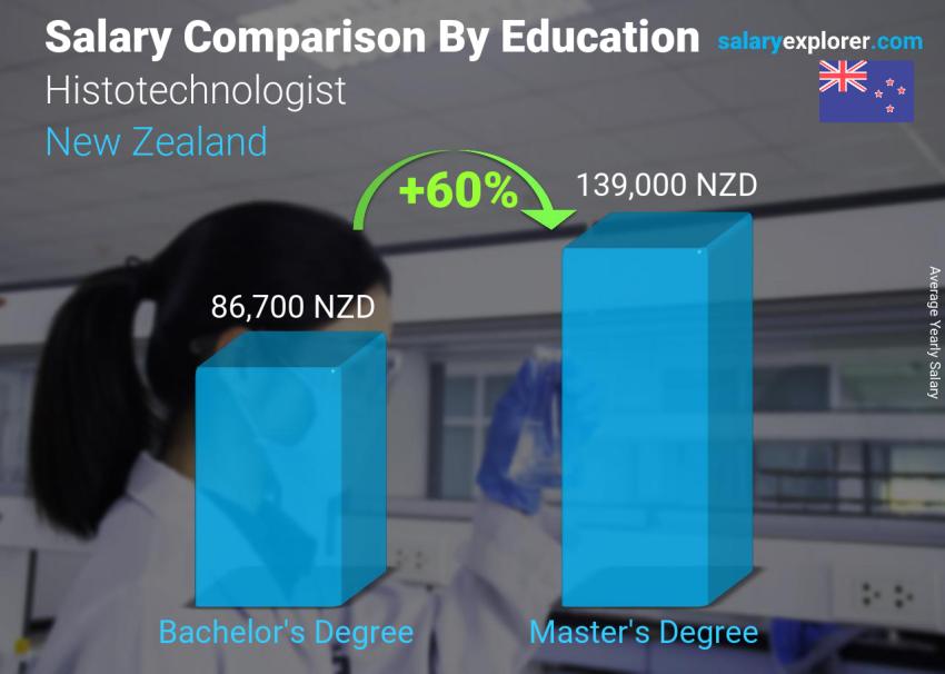 مقارنة الأجور حسب المستوى التعليمي سنوي نيوزيلاندا Histotechnologist