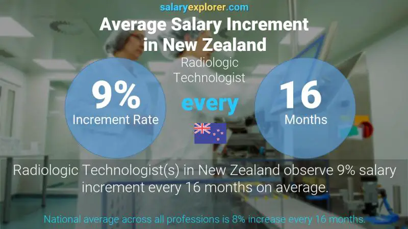 نسبة زيادة المرتب السنوية نيوزيلاندا تقني الأشعة