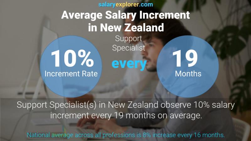 نسبة زيادة المرتب السنوية نيوزيلاندا Support Specialist
