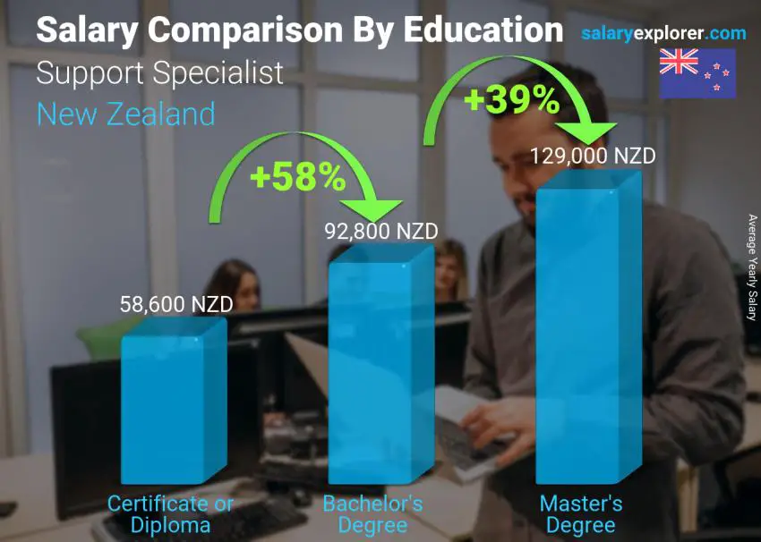 مقارنة الأجور حسب المستوى التعليمي سنوي نيوزيلاندا Support Specialist