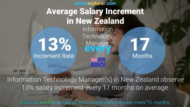نسبة زيادة المرتب السنوية نيوزيلاندا مدير قسم المعلوماتية