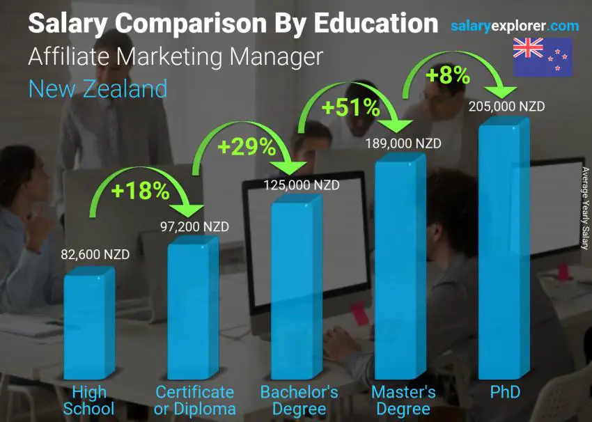 مقارنة الأجور حسب المستوى التعليمي سنوي نيوزيلاندا مدير تسويق منتسب