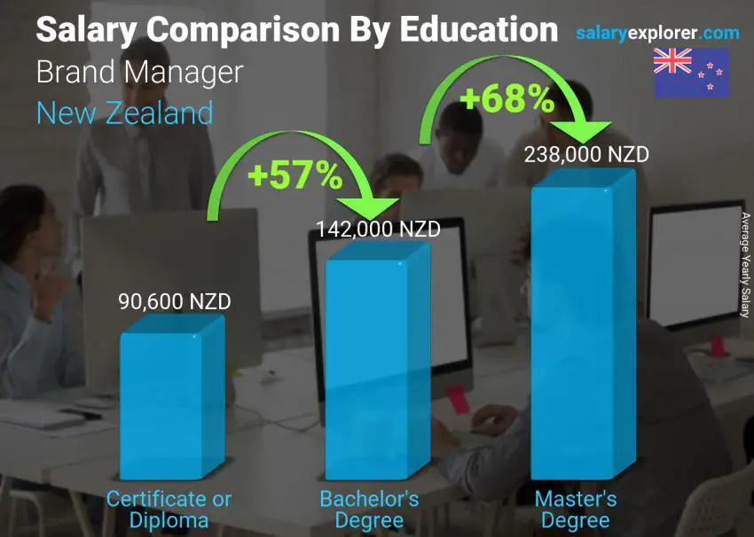 مقارنة الأجور حسب المستوى التعليمي سنوي نيوزيلاندا مدير العلامة التجارية