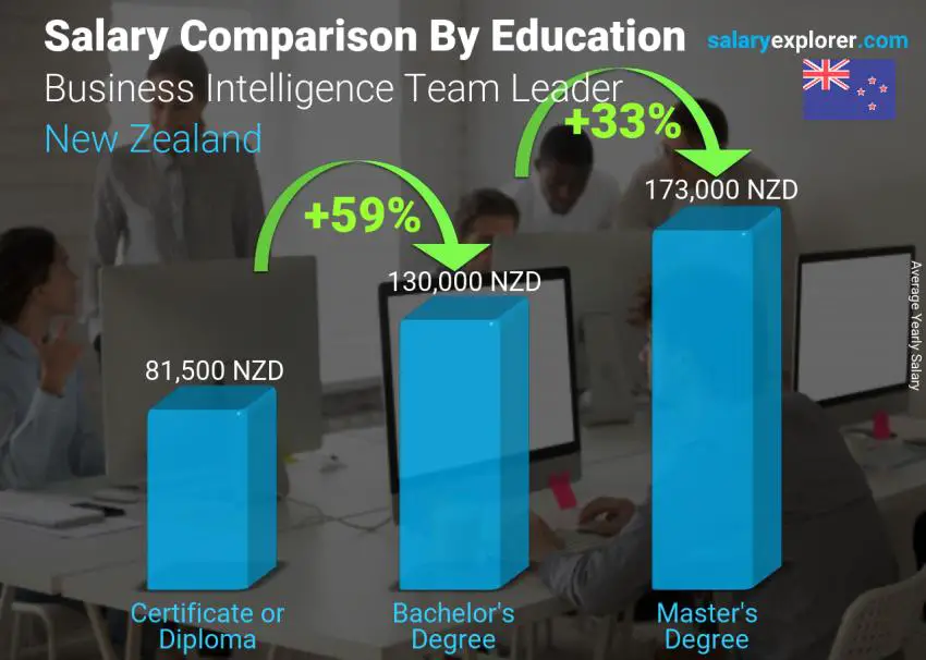 مقارنة الأجور حسب المستوى التعليمي سنوي نيوزيلاندا Business Intelligence Team Leader