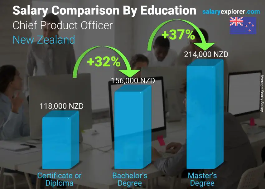 مقارنة الأجور حسب المستوى التعليمي سنوي نيوزيلاندا Chief Product Officer