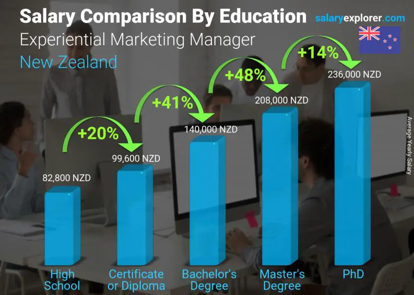 مقارنة الأجور حسب المستوى التعليمي سنوي نيوزيلاندا مدير التسويق التجريبي