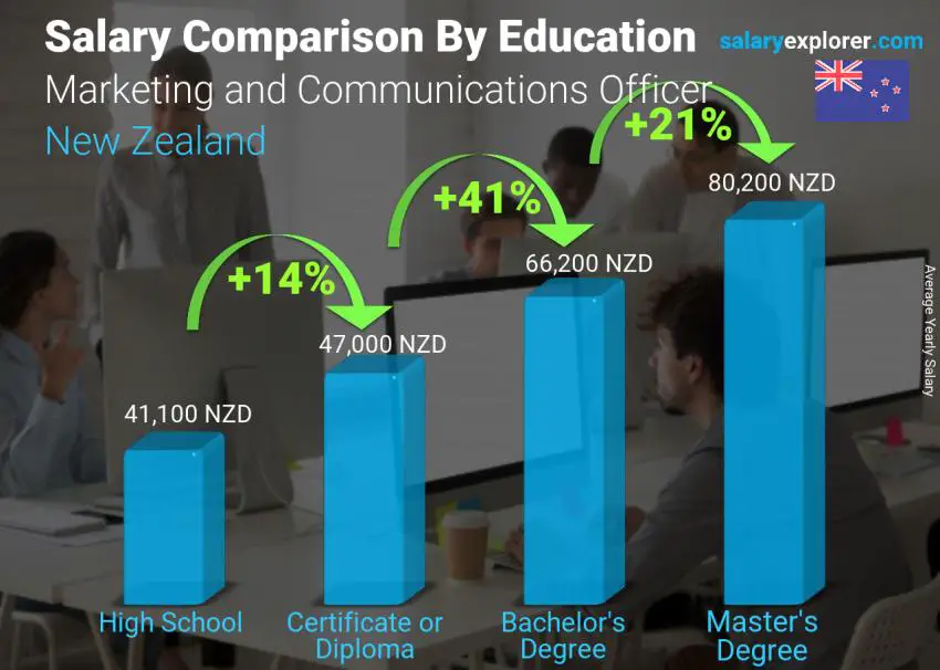 مقارنة الأجور حسب المستوى التعليمي سنوي نيوزيلاندا Marketing and Communications Officer