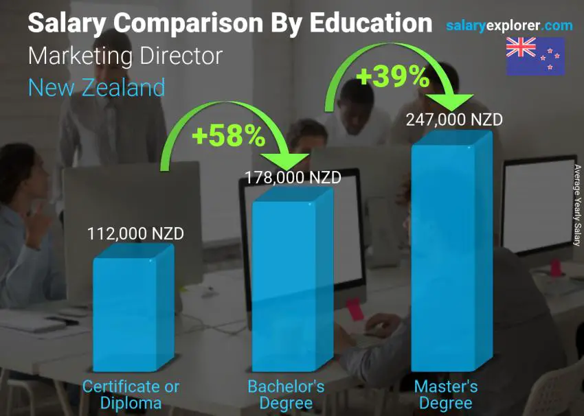 مقارنة الأجور حسب المستوى التعليمي سنوي نيوزيلاندا مدير تسويق