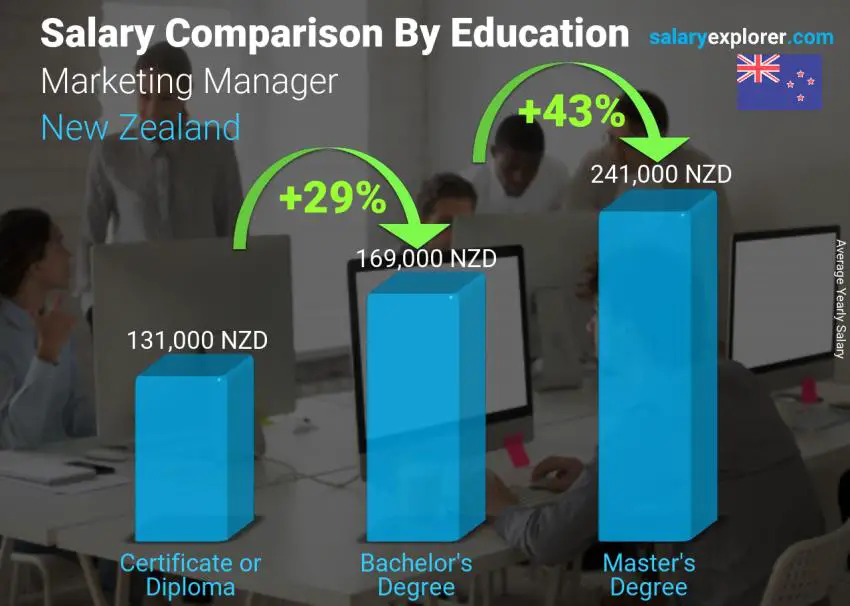 مقارنة الأجور حسب المستوى التعليمي سنوي نيوزيلاندا مدير التسويق