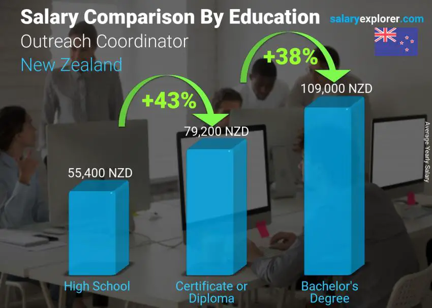مقارنة الأجور حسب المستوى التعليمي سنوي نيوزيلاندا Outreach Coordinator
