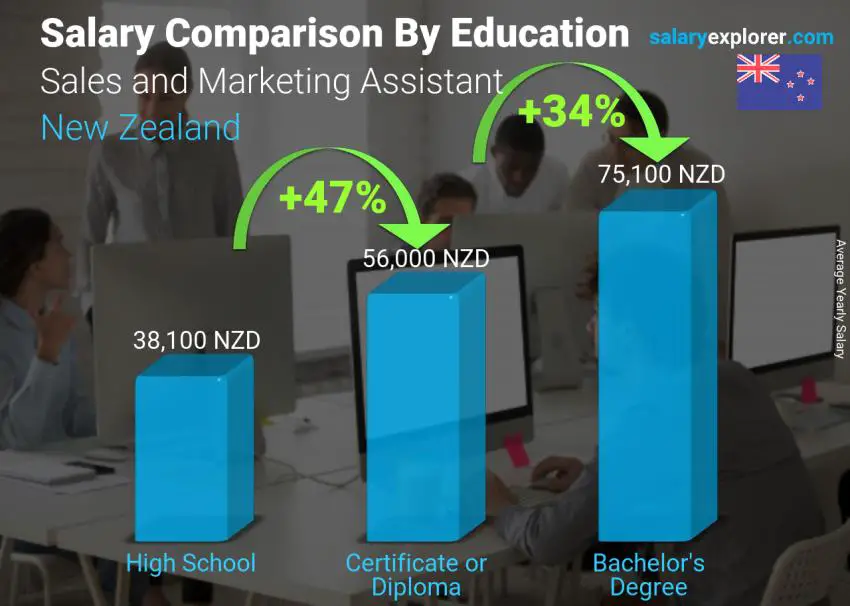 مقارنة الأجور حسب المستوى التعليمي سنوي نيوزيلاندا المبيعات والتسويق مساعد