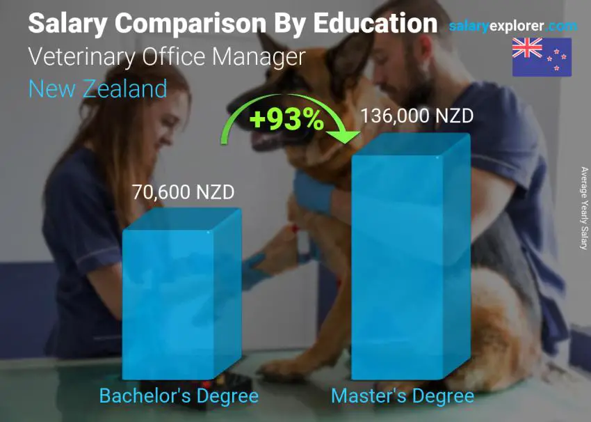 مقارنة الأجور حسب المستوى التعليمي سنوي نيوزيلاندا مدير عيادة بيطرية