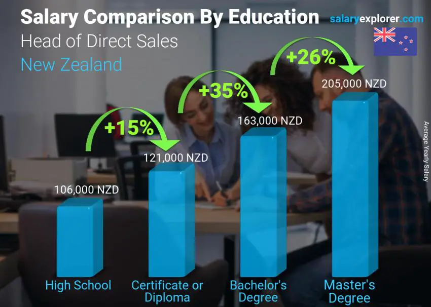 مقارنة الأجور حسب المستوى التعليمي سنوي نيوزيلاندا Head of Direct Sales