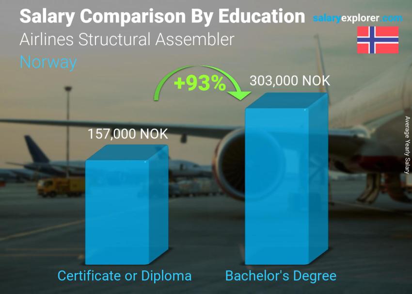 مقارنة الأجور حسب المستوى التعليمي سنوي النرويج Airlines Structural Assembler