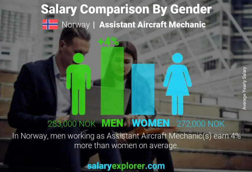 مقارنة مرتبات الذكور و الإناث النرويج Assistant Aircraft Mechanic سنوي