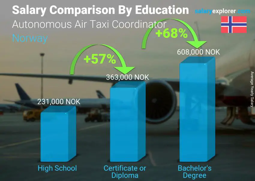 مقارنة الأجور حسب المستوى التعليمي سنوي النرويج منسق التاكسي الجوي المستقل