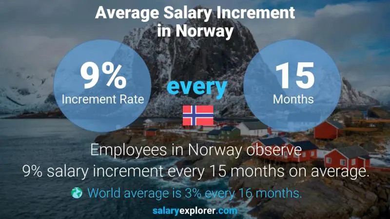نسبة زيادة المرتب السنوية النرويج