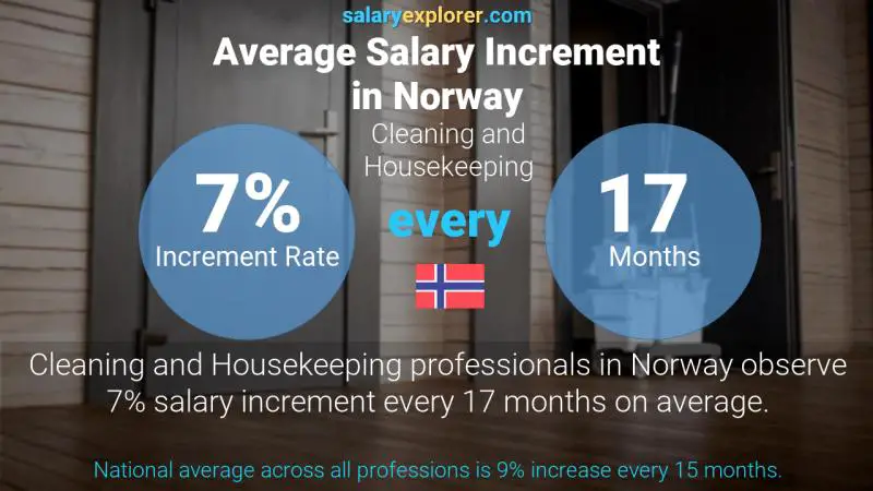 نسبة زيادة المرتب السنوية النرويج التنظيف و عمال المنازل